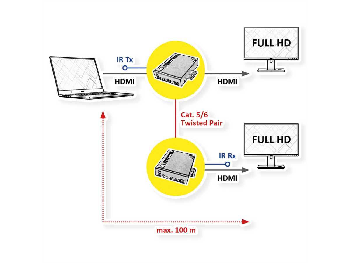 ROLINE HDMI Extender via TP, Cat.5/6, cascadeerbaar, 100m