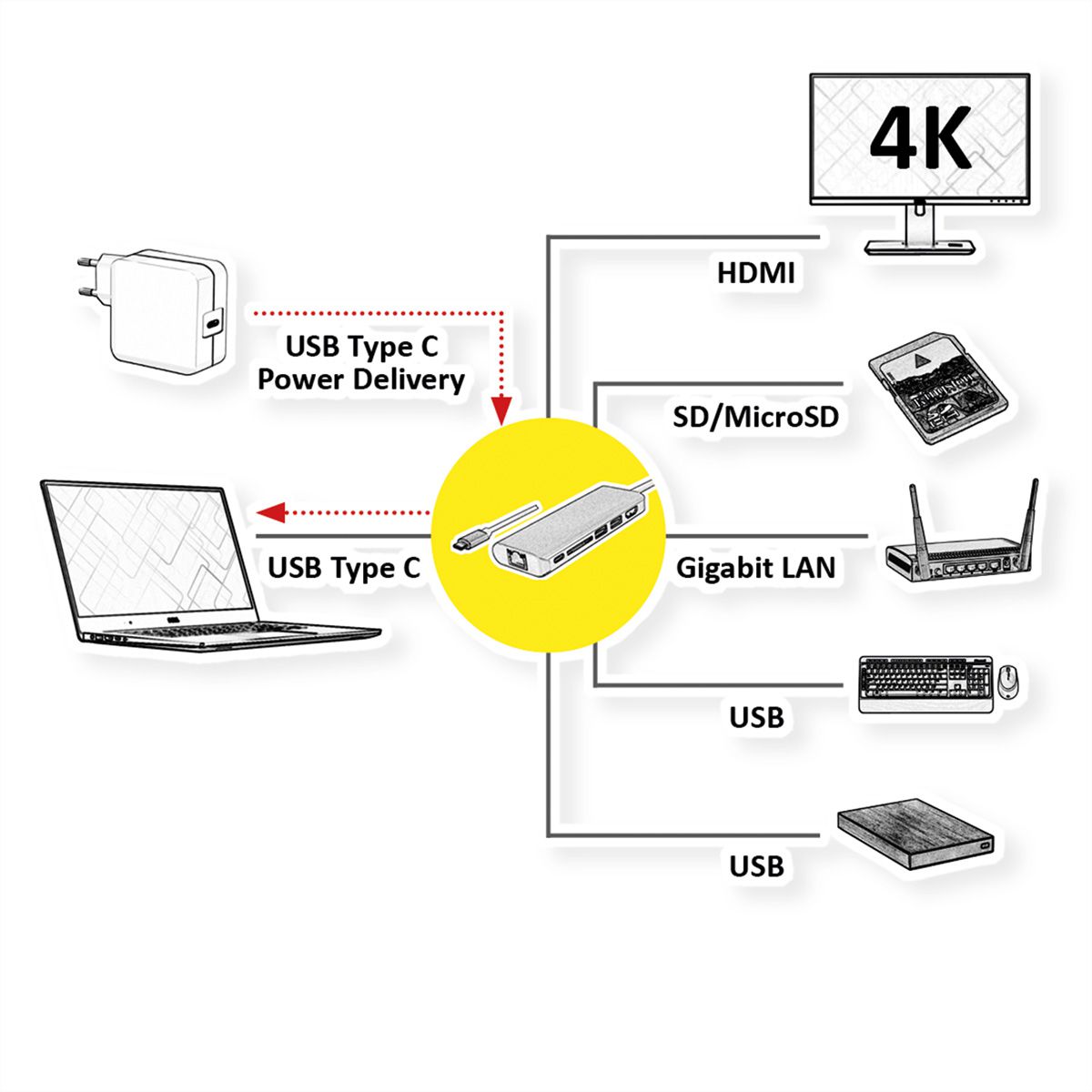 ROLINE Dockingstation USB Type C, HDMI 4K, USB 3.0 / USB 3.2 Gen 1, SD/MicroSD, Gigabit Ethernet
