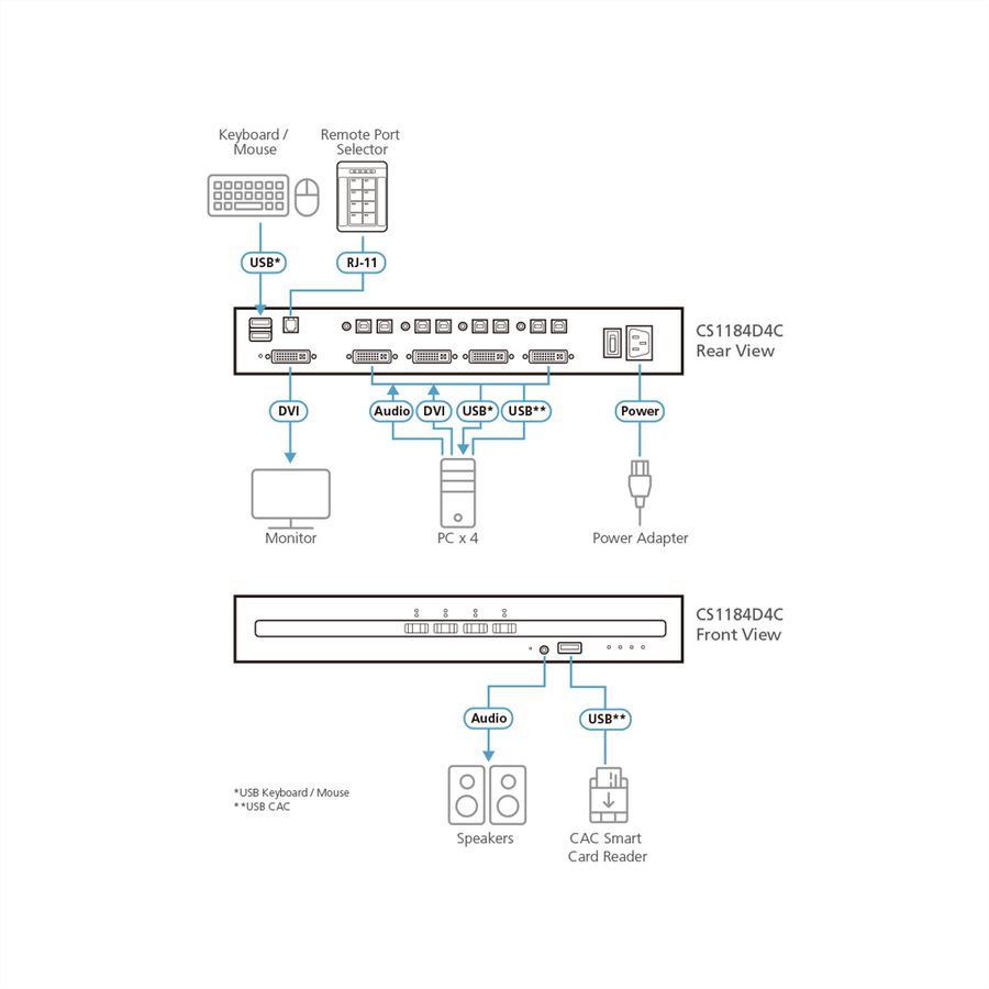 ATEN CS1184D4C 4-Poorts USB DVI Secure KVM Switch met CAC
