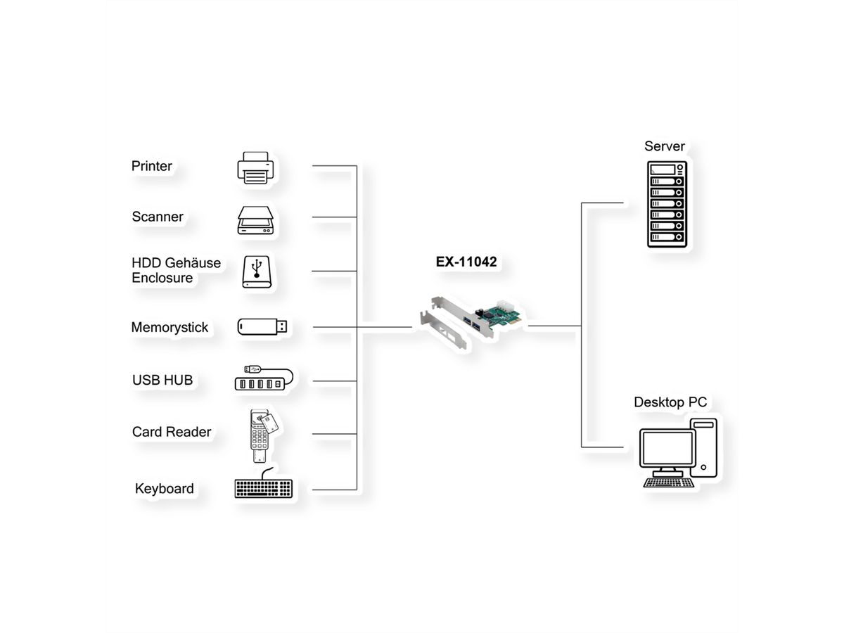 EXSYS EX-11042 2-Poorts USB 3.2 Gen 1 PCIe Kaart