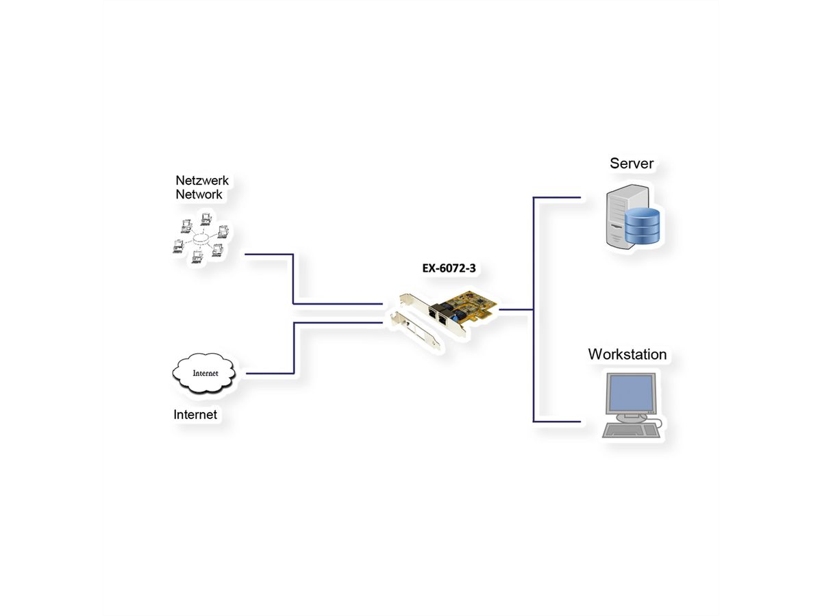 EXSYS EX-6072-3 PCI 2x Gigabit Ethernet Netzwerk-Karte