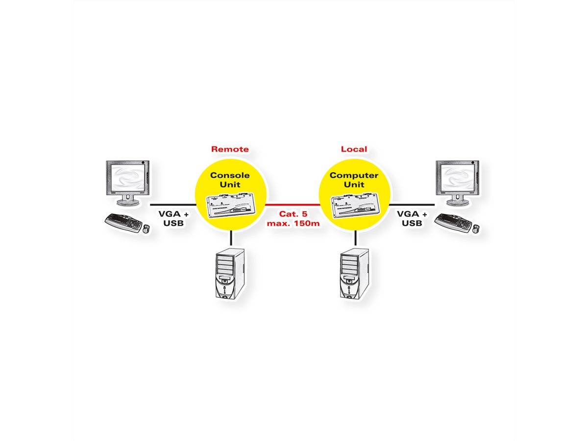 ROLINE Smart KVM extender via RJ45, VGA, USB