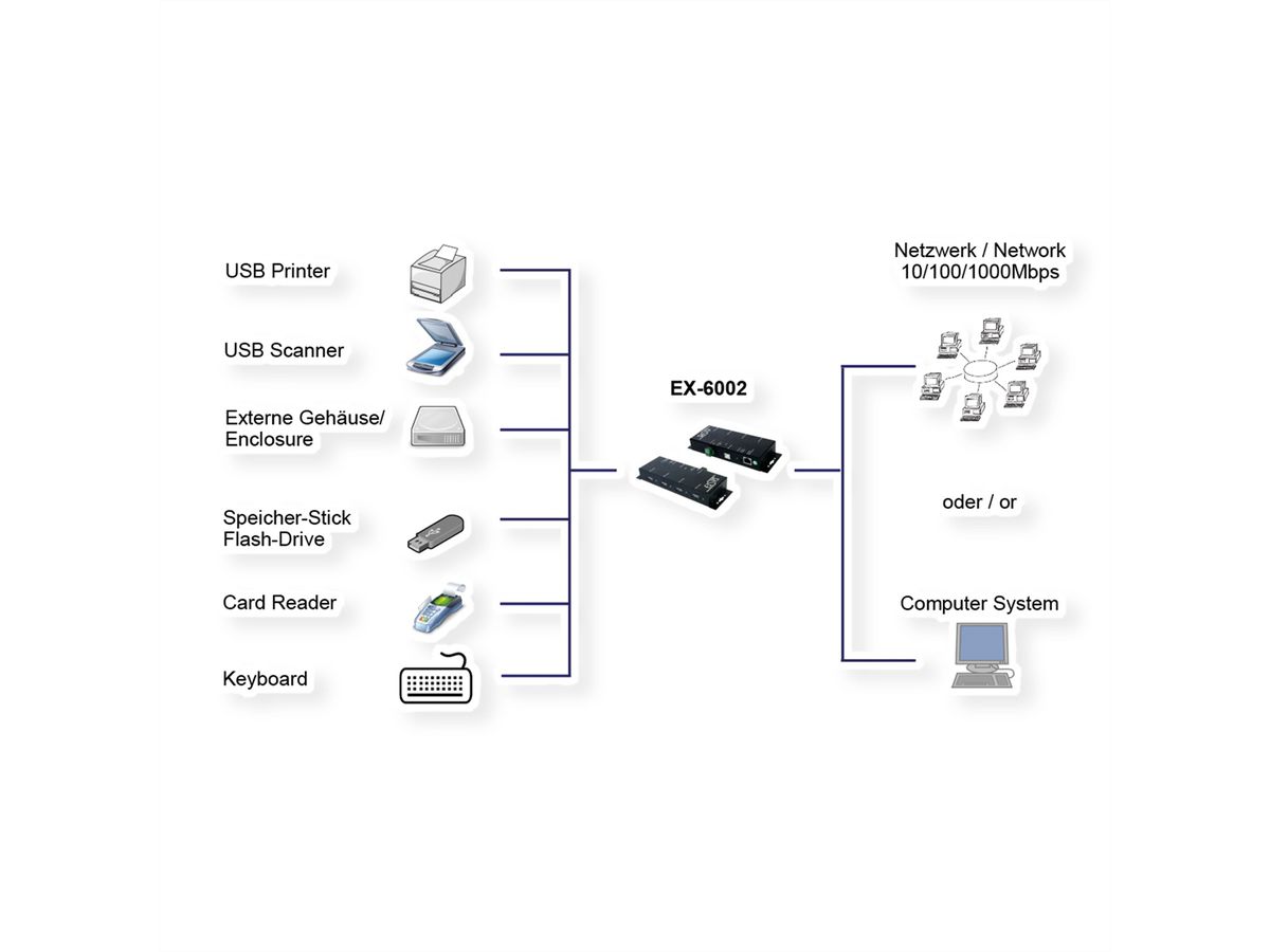 EXSYS EX-6002 Ethernet 1Gigabit naar 4x USB 2.0