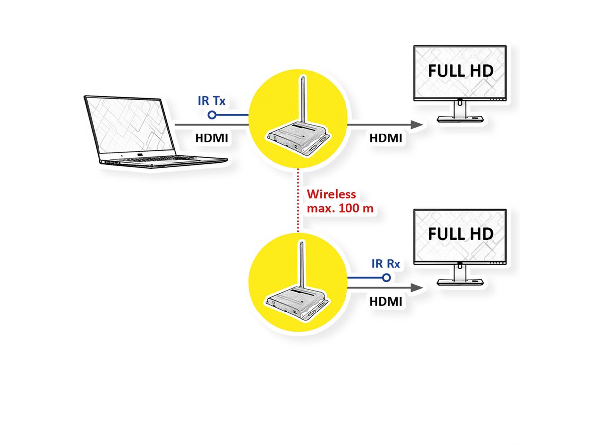 VALUE Wireless Audio/Video System, HDMI, 100 m