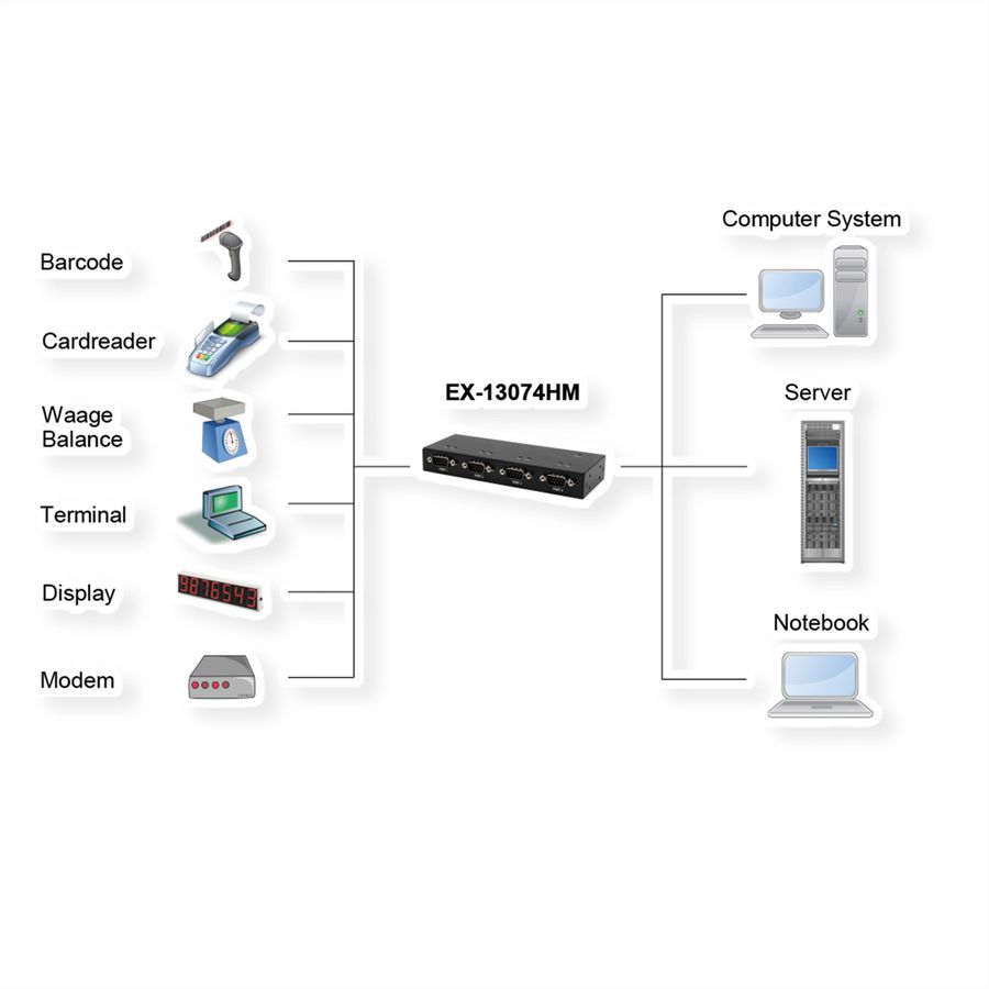 EXSYS EX-13074HM USB 2.0 naar 4 x seriële RS-232 poorten metalen behuizing FTDI chipset