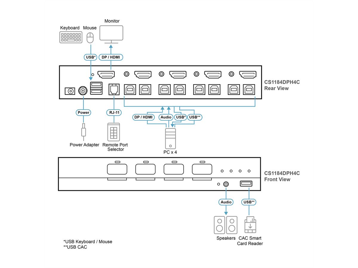 ATEN CS1184DPH4C 4-Port USB 5K DP/HDMI Universal Secure KVM Switch , Single Display mit Cardreader