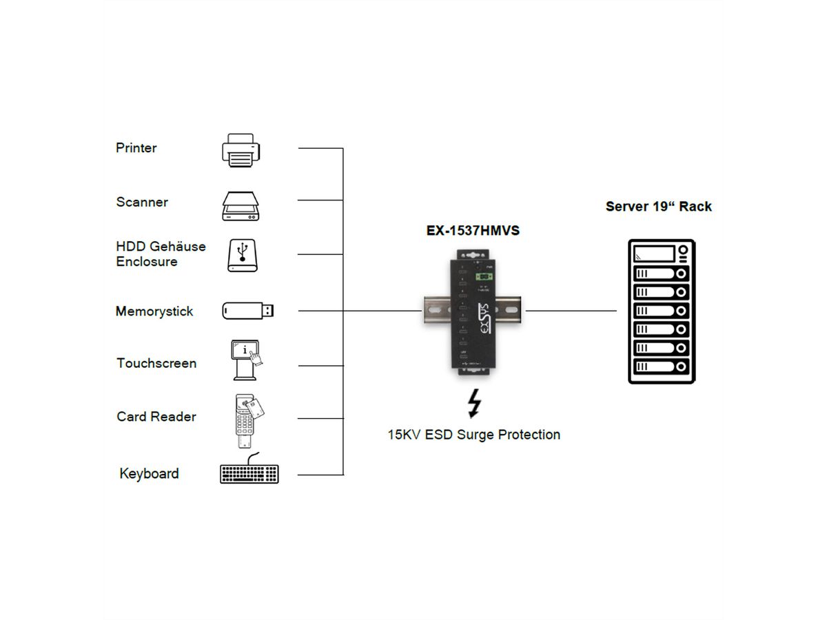 EXSYS EX-1537HMVS Managed 7-Port USB-C 3.2 Gen 1 Metall HUB mit 15KV EDS Überspannungsschutz