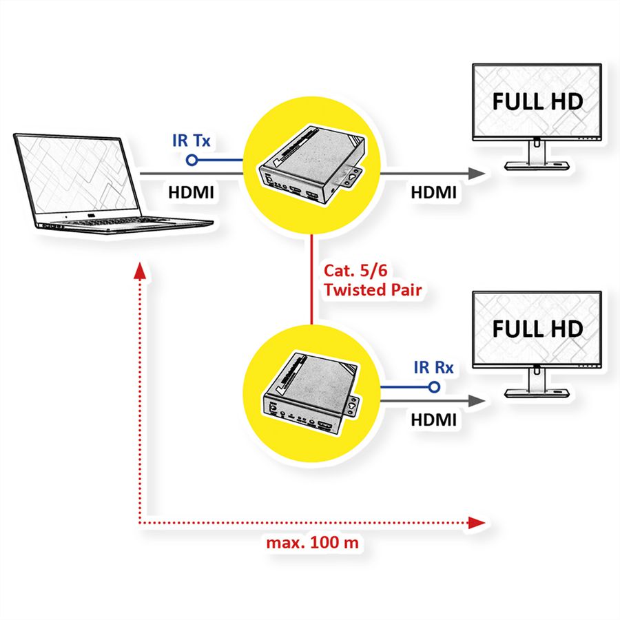 ROLINE HDMI Extender via TP, Cat.5/6, cascadeerbaar, 100m