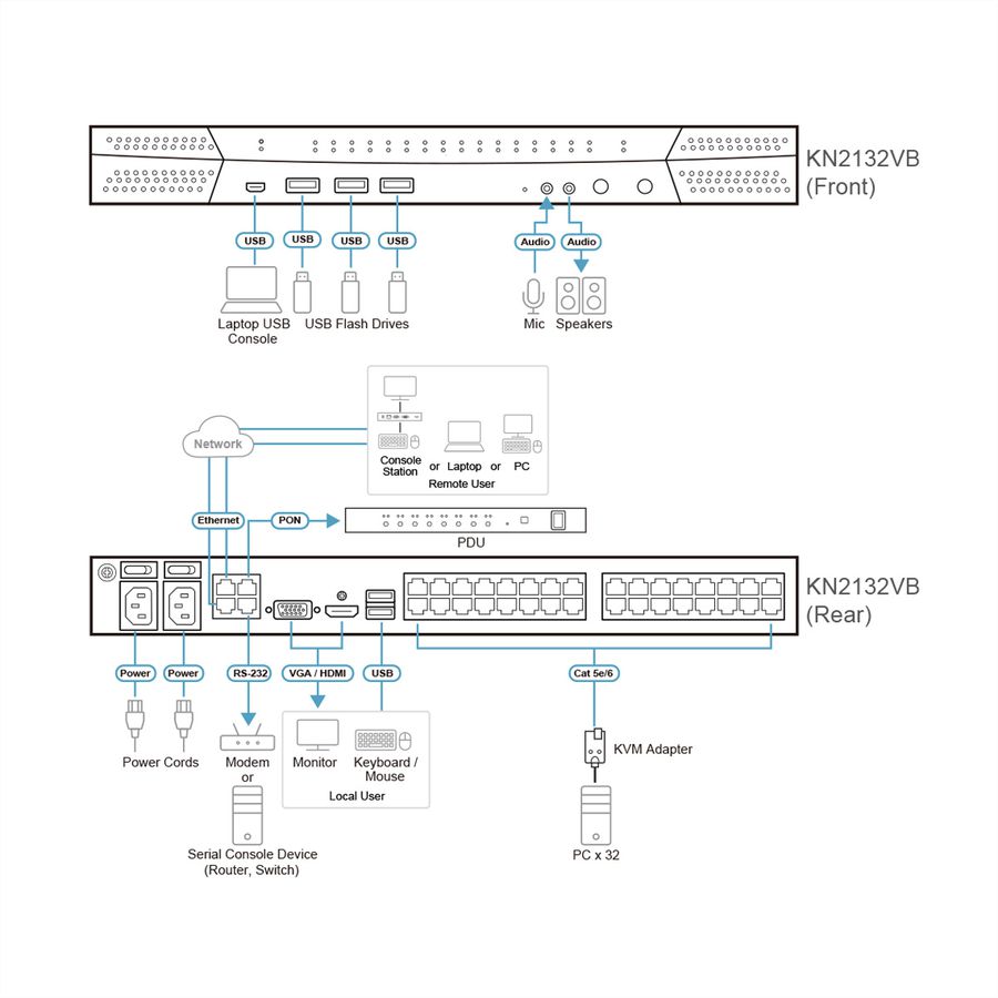 ATEN KN2132VB 32-poorts Cat 5 KVM over IP 1 lokaal en 2 remote