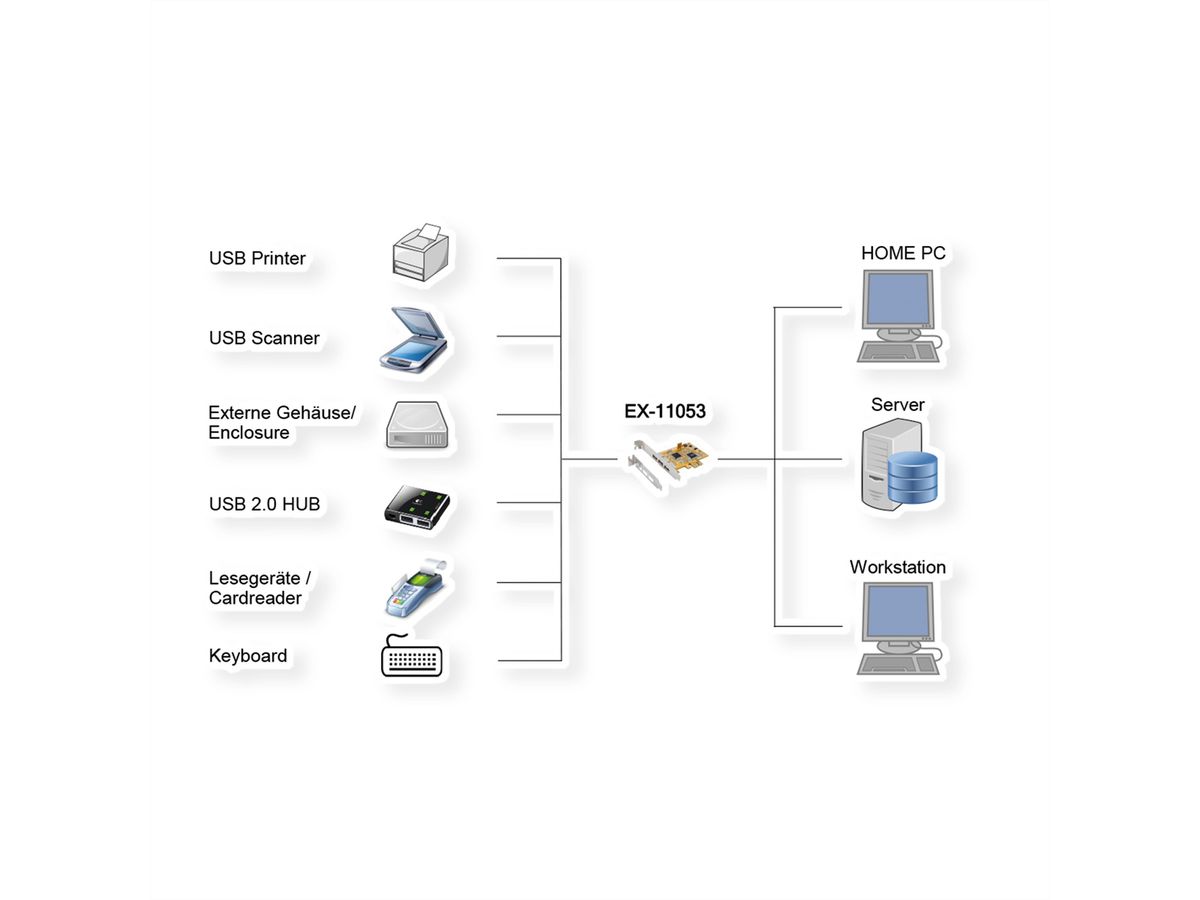 EXSYS EX-11053 USB 2.0 PCIe-kaart met 3 poorten