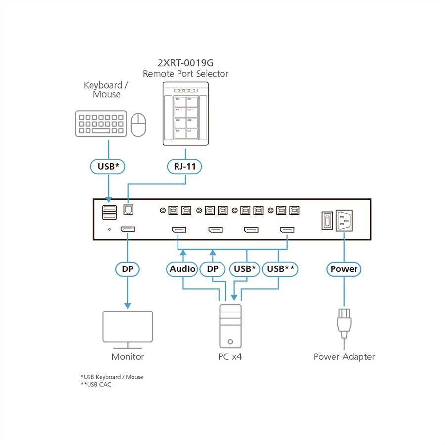 ATEN 2XRT-0019G PP4.0 Secure KVM Remote Poort Selector