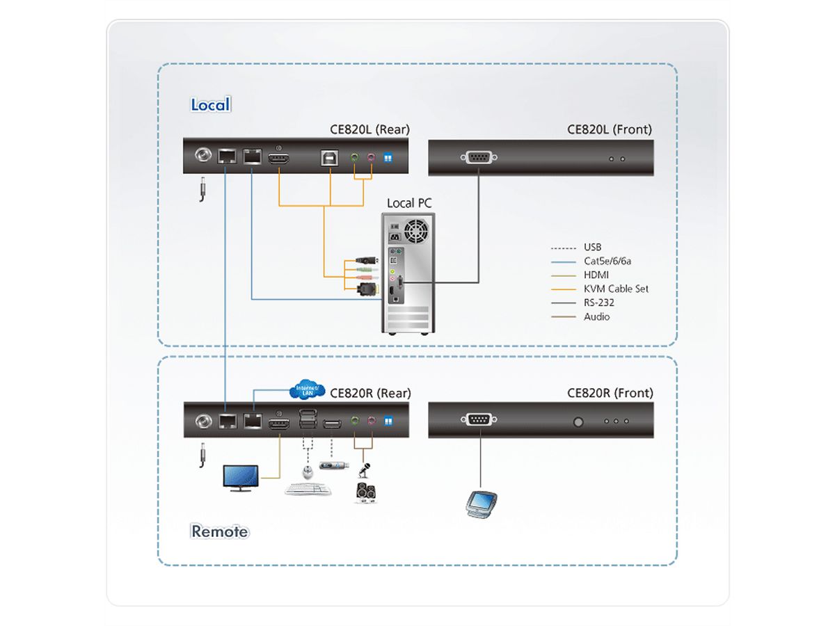 ATEN CE820 USB HDMI HDBaseT 2.0 KVM extender zonder Ethernet poort