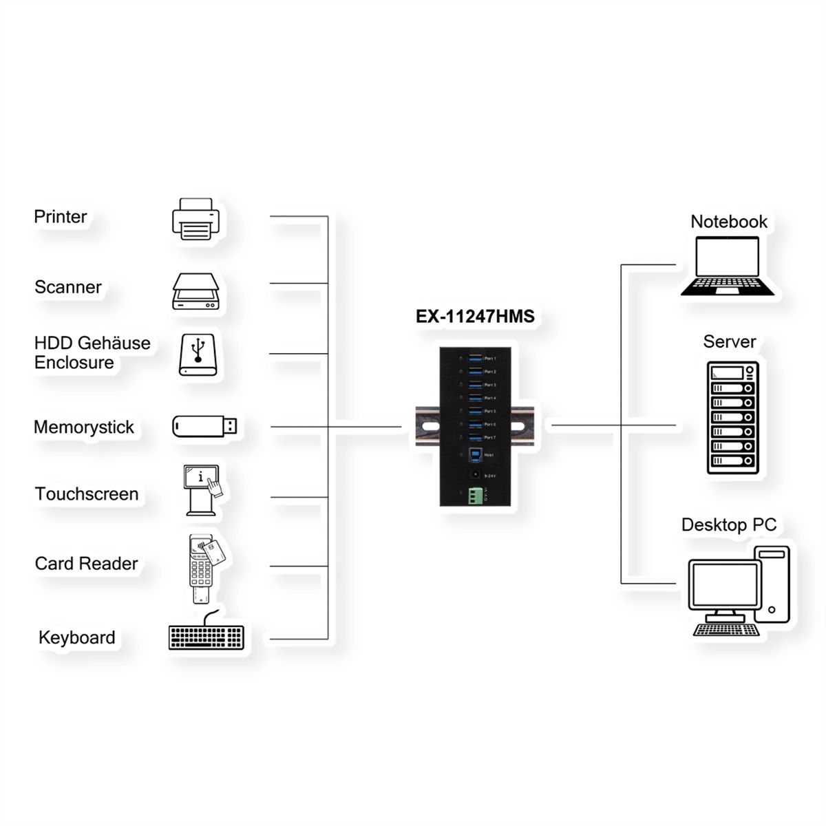 EXSYS EX-11247HMS 7 Port USB 3.2 Gen 1 HUB Din-Rail Kit und Wand VIA VL813 Chipset