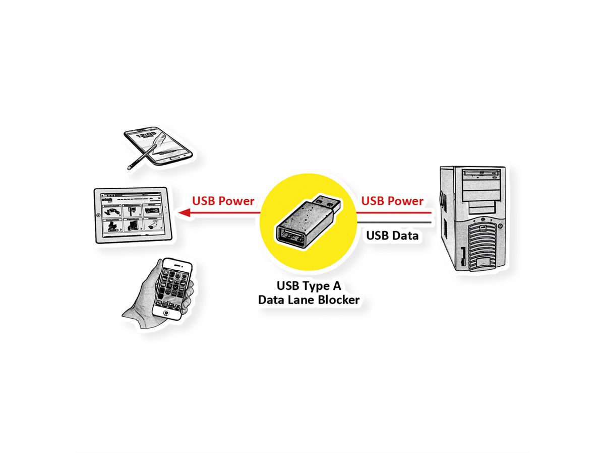 WAARDE USB Type A gegevensblokkeringsadapter