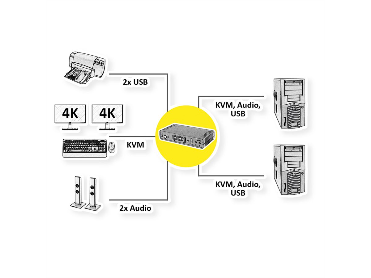 ROLINE KVM-audioswitch dual head HDMI 4K60, 1 gebruiker - 2 PC