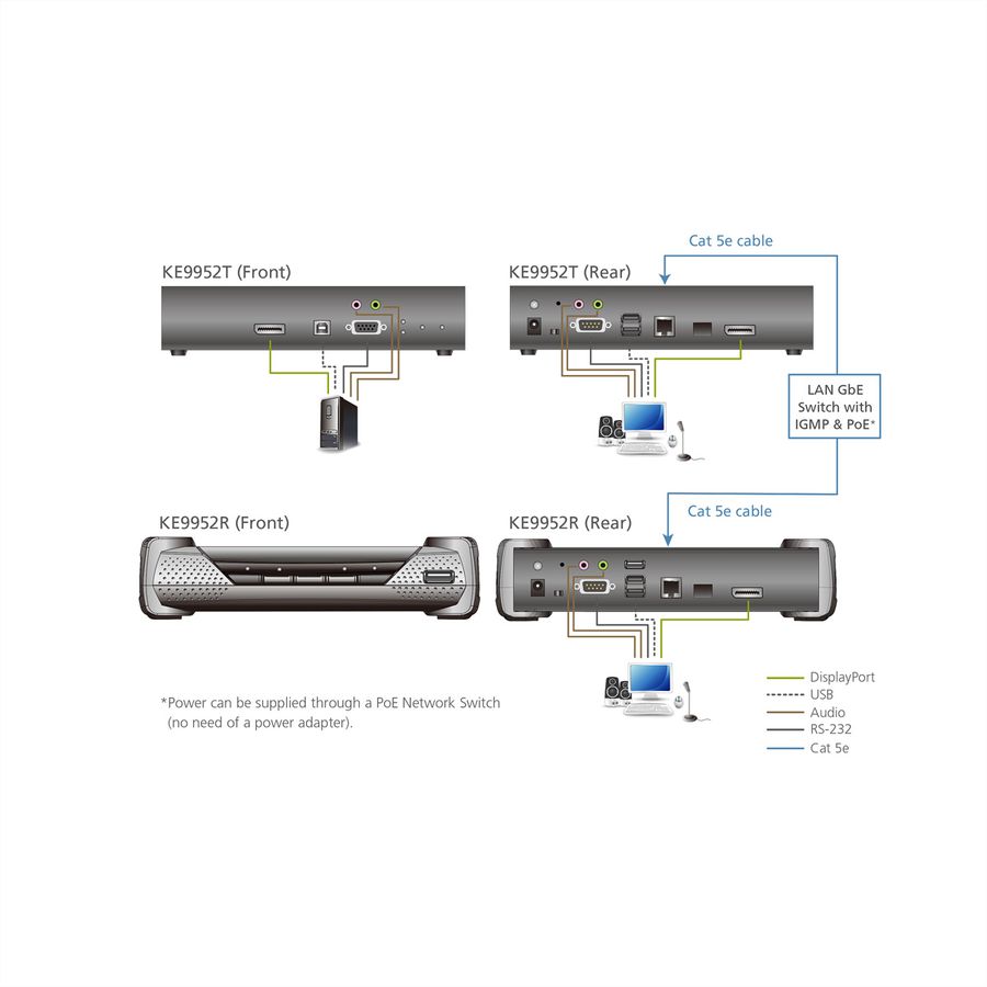 ATEN KE9952T 4K DP KVM over IP extender met PoE zender