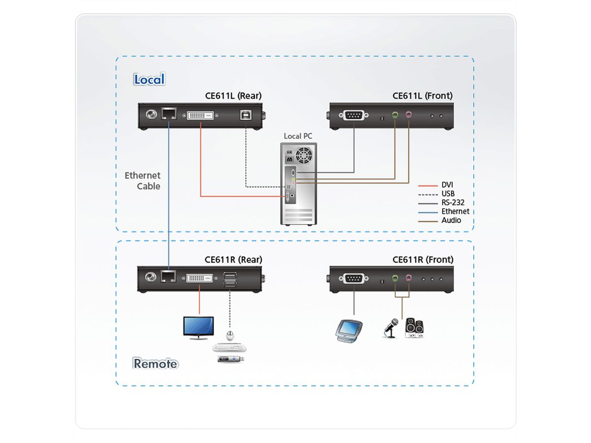 ATEN CE611 Mini USB HDBaseT DVI KVM-extender