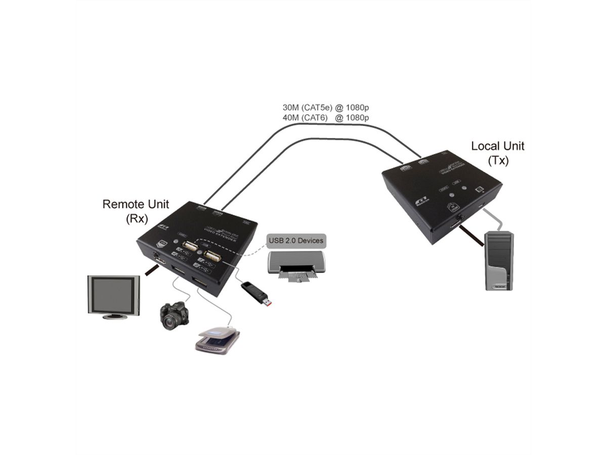 VALUE KVM Extender over Cat.5e/6, HDMI, 4 x USB