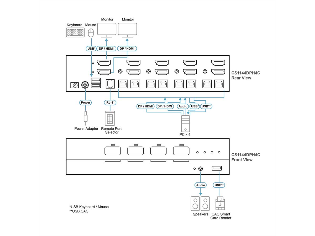 ATEN CS1144DPH4C 4-Port USB 5K DP/HDMI Dual Bildschirm Universal Secure KVM Switch , mit Cardreader