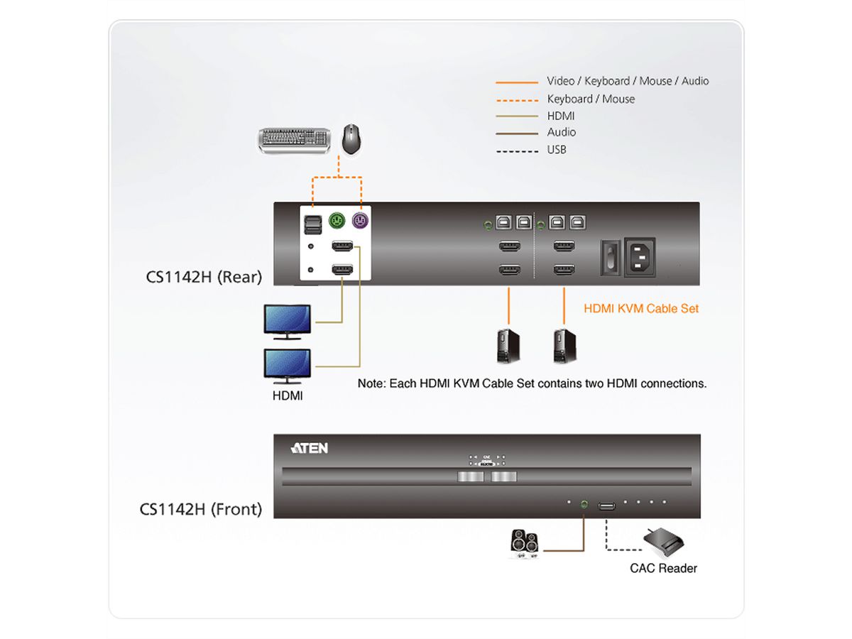 ATEN CS1142H 2-Poorts USB HDMI Dual Display Secure KVM