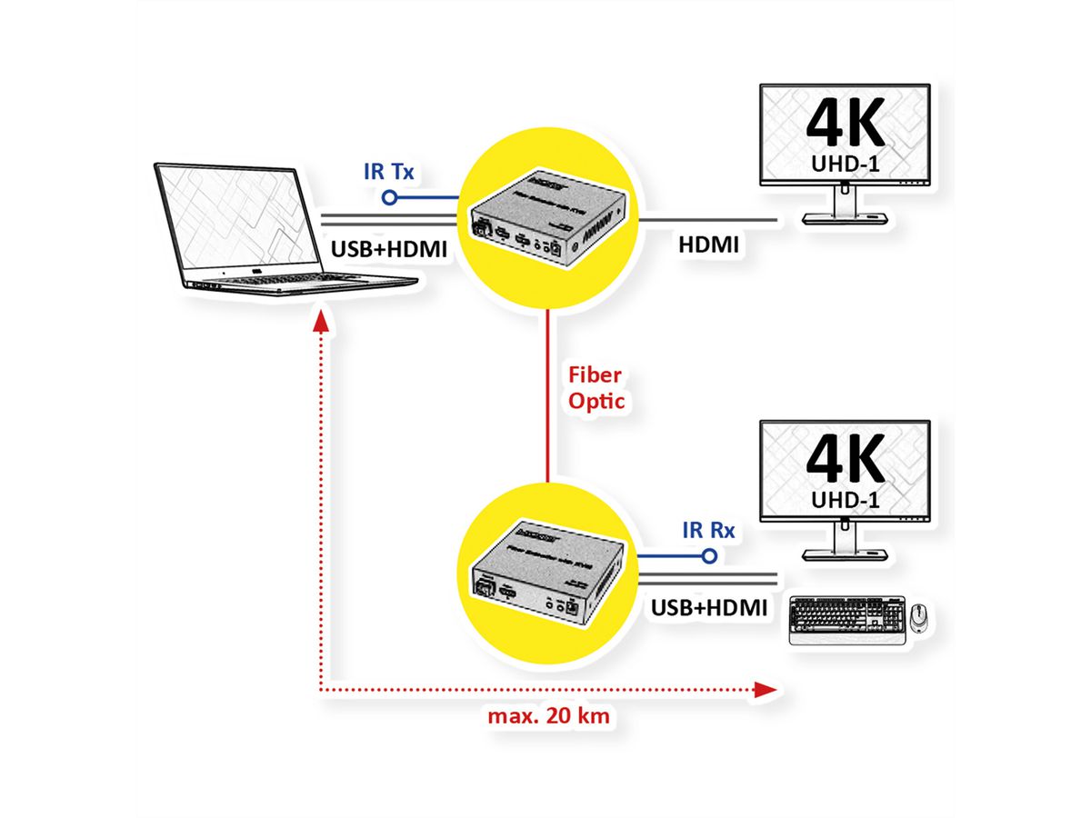 ROLINE KVM-verlenging via glasvezel, HDMI 4K, USB, 20 km