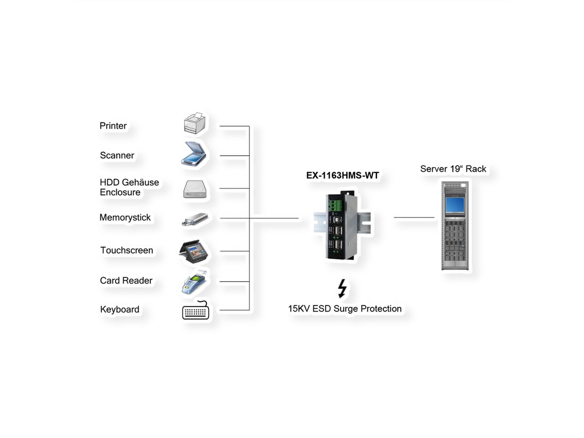 EXSYS EX-1163HMS-WT 4-poorts USB 2.0 HUB Overspanningsbeveiliging & uitgebreid temperatuurbereik