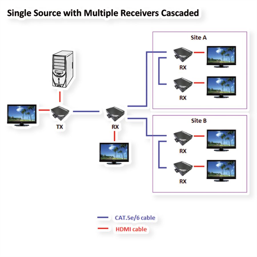 ROLINE HDMI Extender via TP, Cat.5/6, cascadeerbaar, 100m