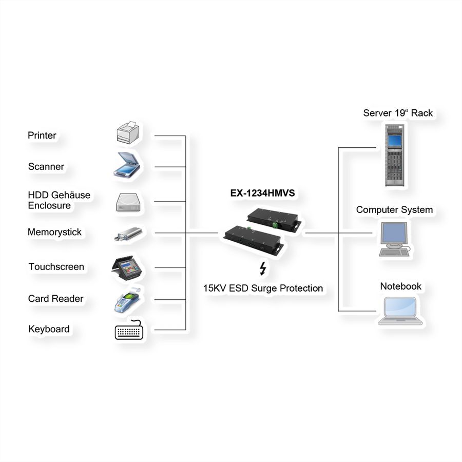 EXSYS EX-1234HMVS 4 Port USB 3.2 Gen2 Hub mit 2x USB-C und 2x USB-A Anschluss