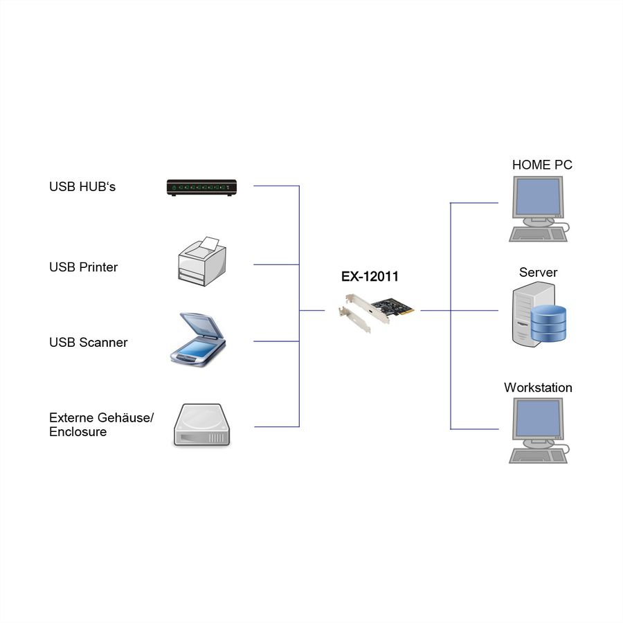 EXSYS EX-12011 1 Port USB 3.2 Gen2x2 PCIe Karte 1x USB-C 20Gbps Datenübertragung