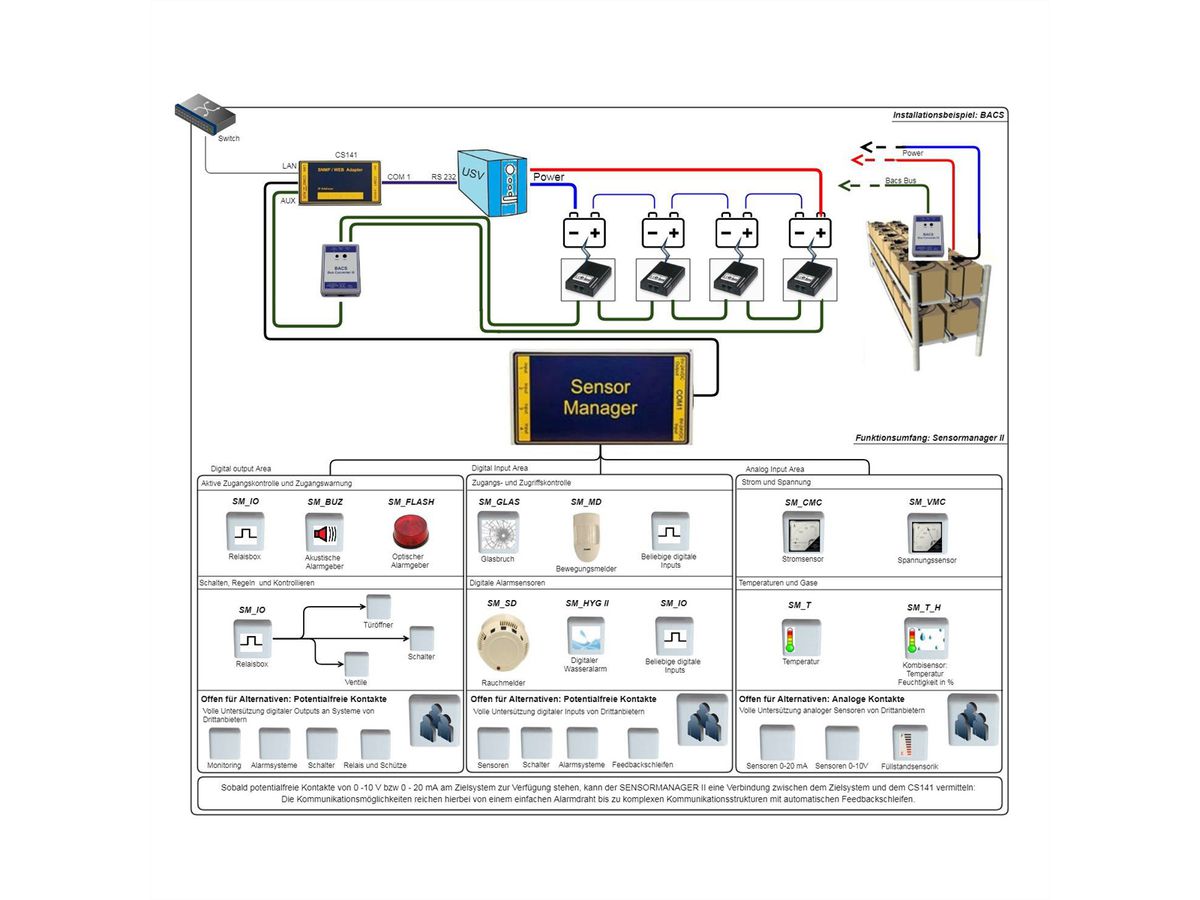 GENEREX SENSMCS121 SENSORMANAGER II voor CS121/CS141