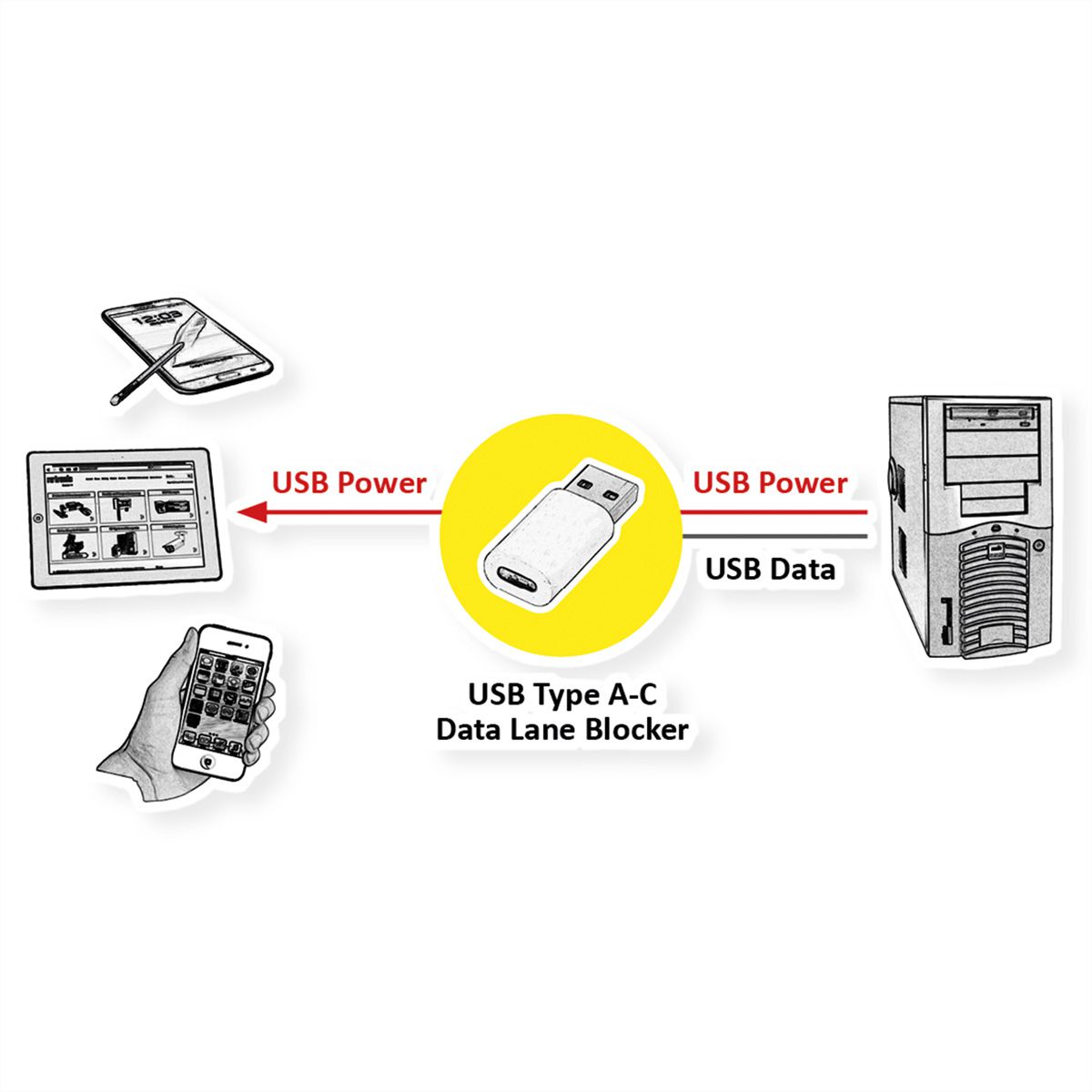 VALUE USB Type A-C Data Lane Blocker