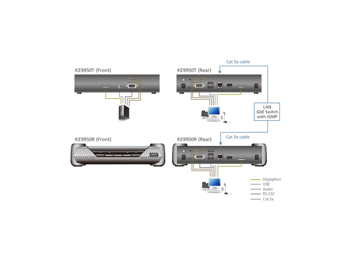 ATEN KE9950R 4K DP KVM over IP Extender ontvanger