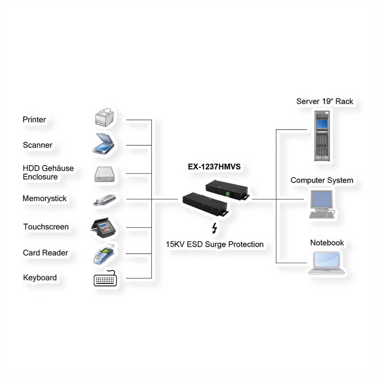 EXSYS EX-1237HMVS 7 Port USB 3.2 Gen2 Hub mit 4 x USB-C und 3 x USB-A Anschluss