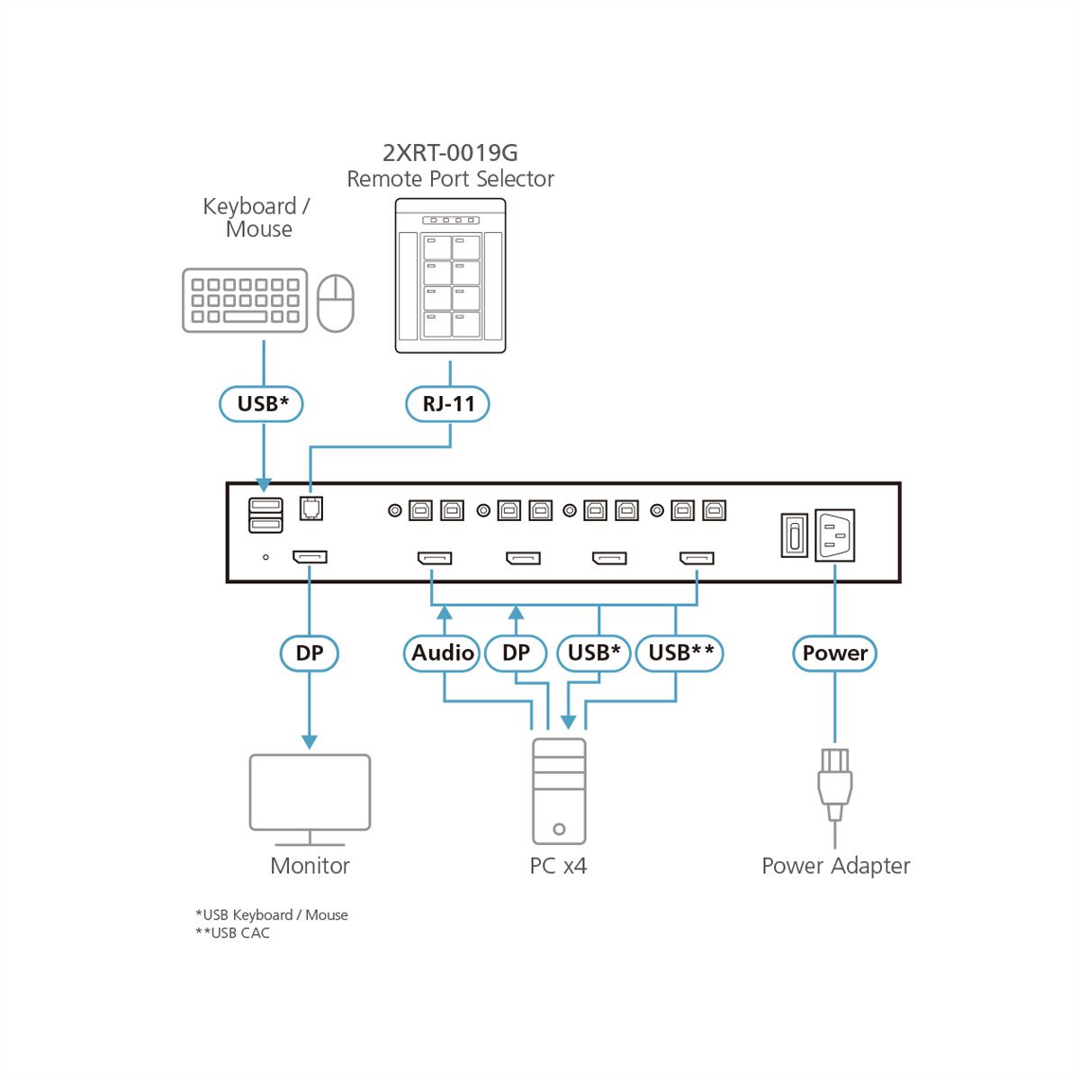 ATEN 2XRT-0019G PP4.0 Secure KVM Remote Poort Selector