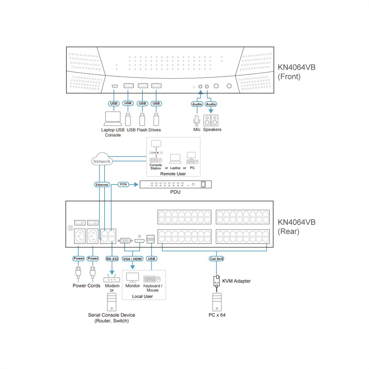 ATEN KN4064VB 64-poorts Cat 5 KVM over IP 1 lokaal en 4 remote