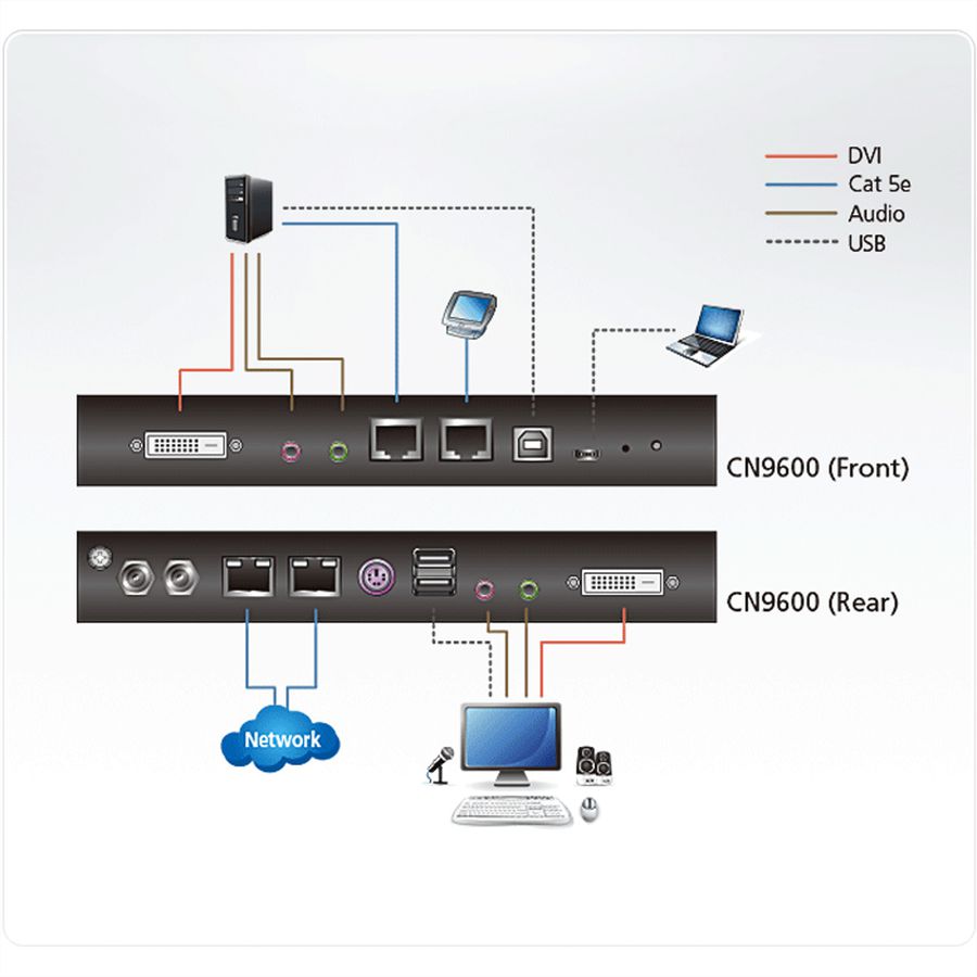 ATEN CN9600 1-lokale-externe gedeelde toegang Enkele poort DVI KVM over IP-switch
