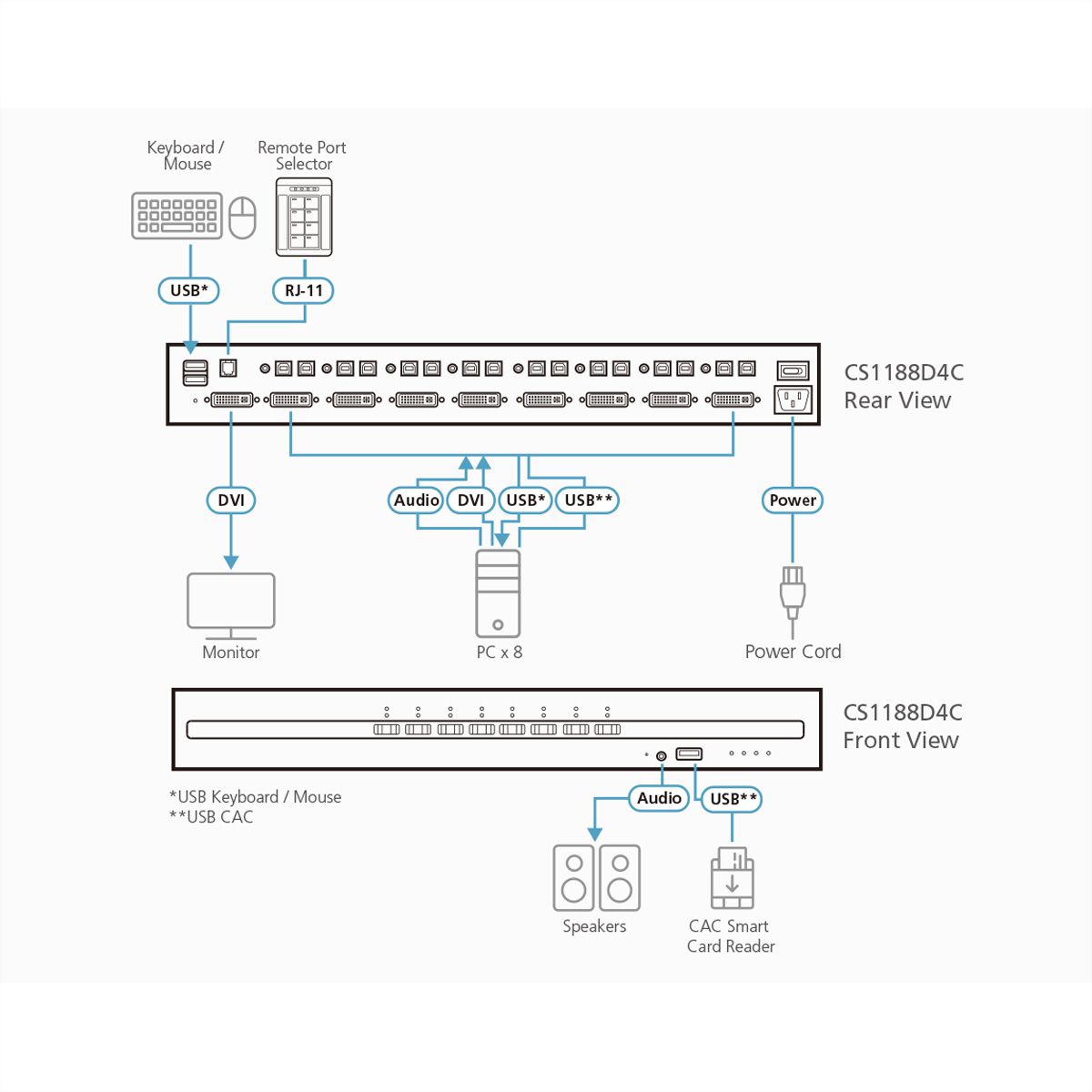 ATEN CS1188D4C 8-Poorts USB 4K DVI Secure KVM met Card Reader