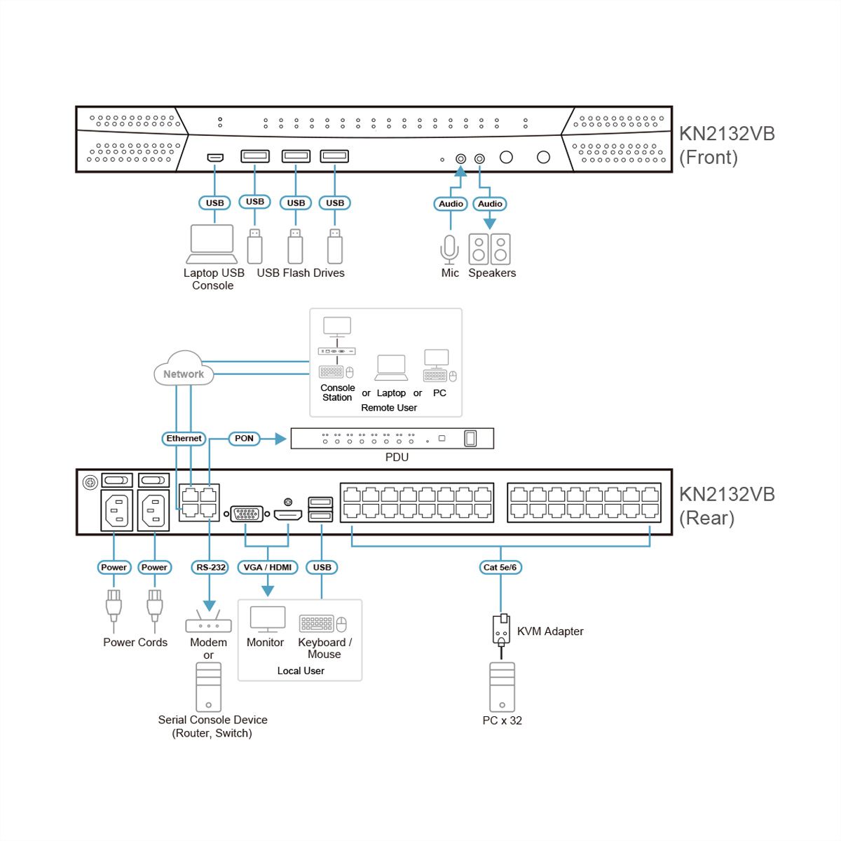 ATEN KN2132VB 32-poorts Cat 5 KVM over IP 1 lokaal en 2 remote