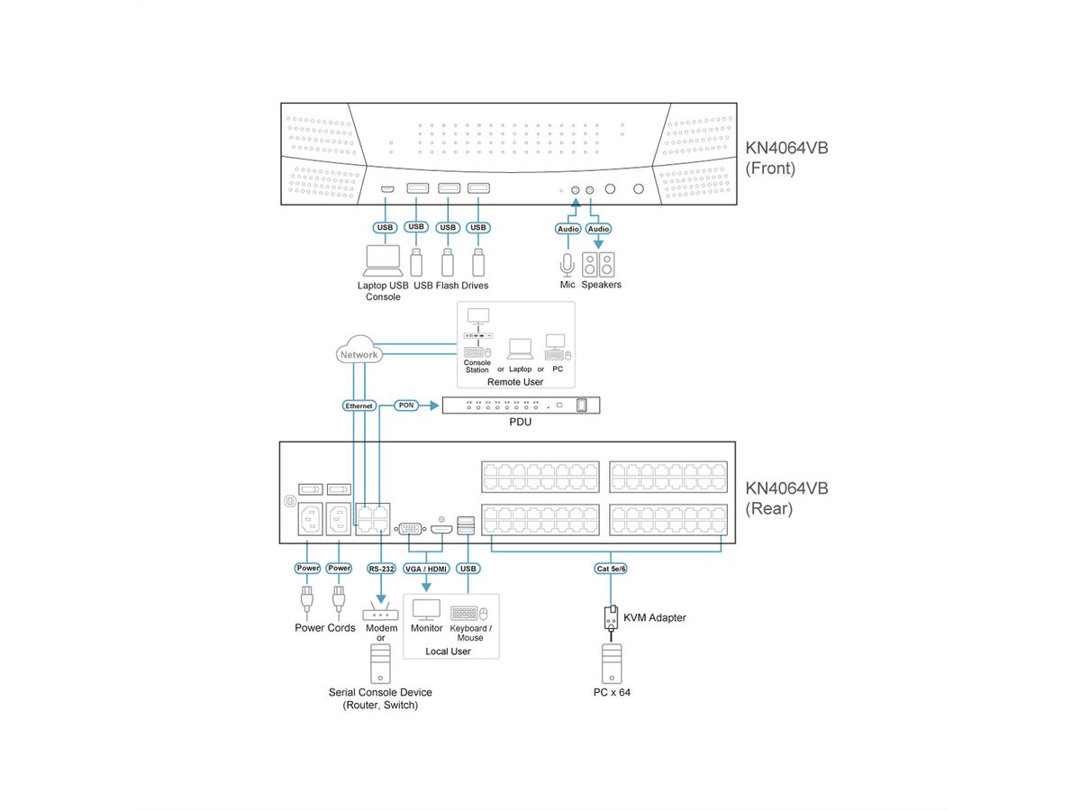ATEN KN4064VB 64-Port Cat 5 KVM over IP 1 local und 4 remote