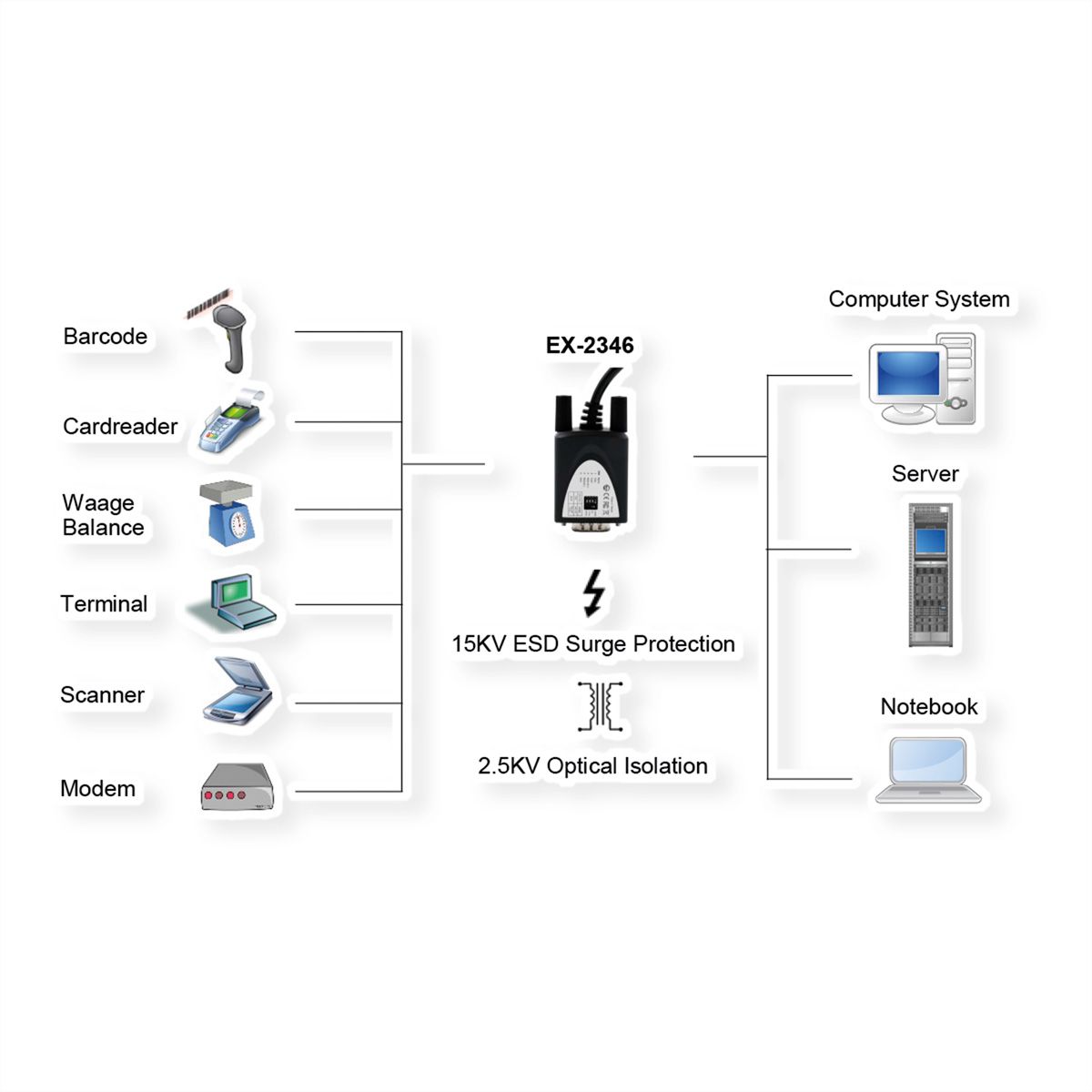 EXSYS EX-2346IS USB 2.0 zu 1x Seriell RS-422/485 Port Konverter, 15KV ESD, 4.0KV, Kabel, FTDI, schwarz, 1,8 m
