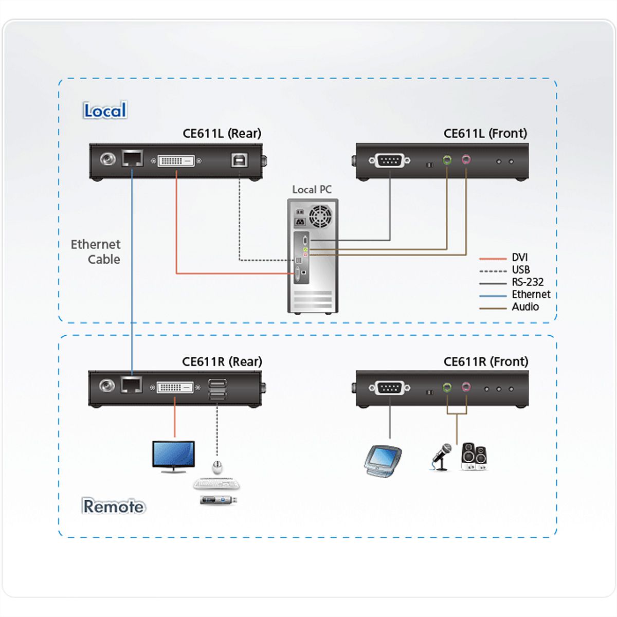 ATEN CE611 Mini USB HDBaseT DVI KVM-extender