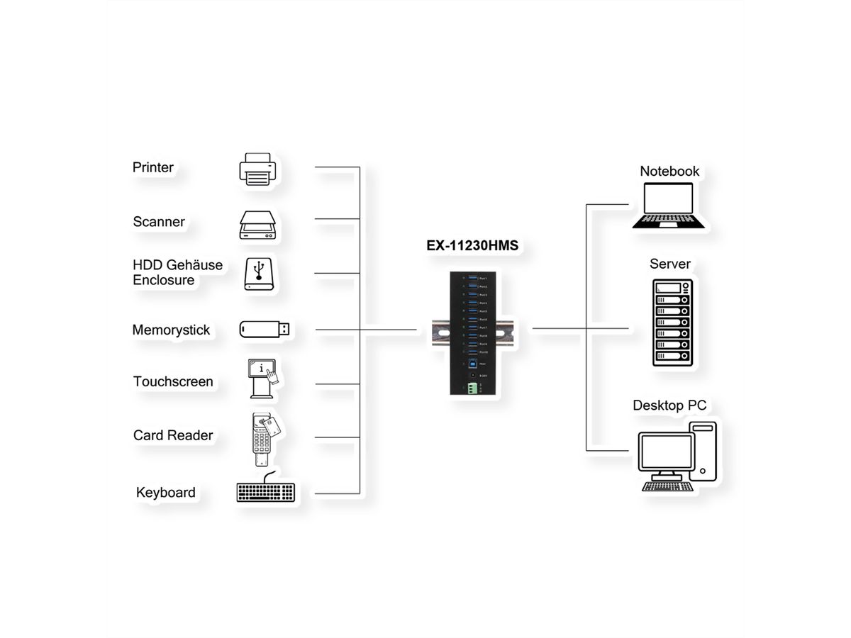 EXSYS EX-11230HMS 10-poorts USB 3.2 Gen 1 HUB Din-Rail Kit en wand VIA VL811+ Chipset
