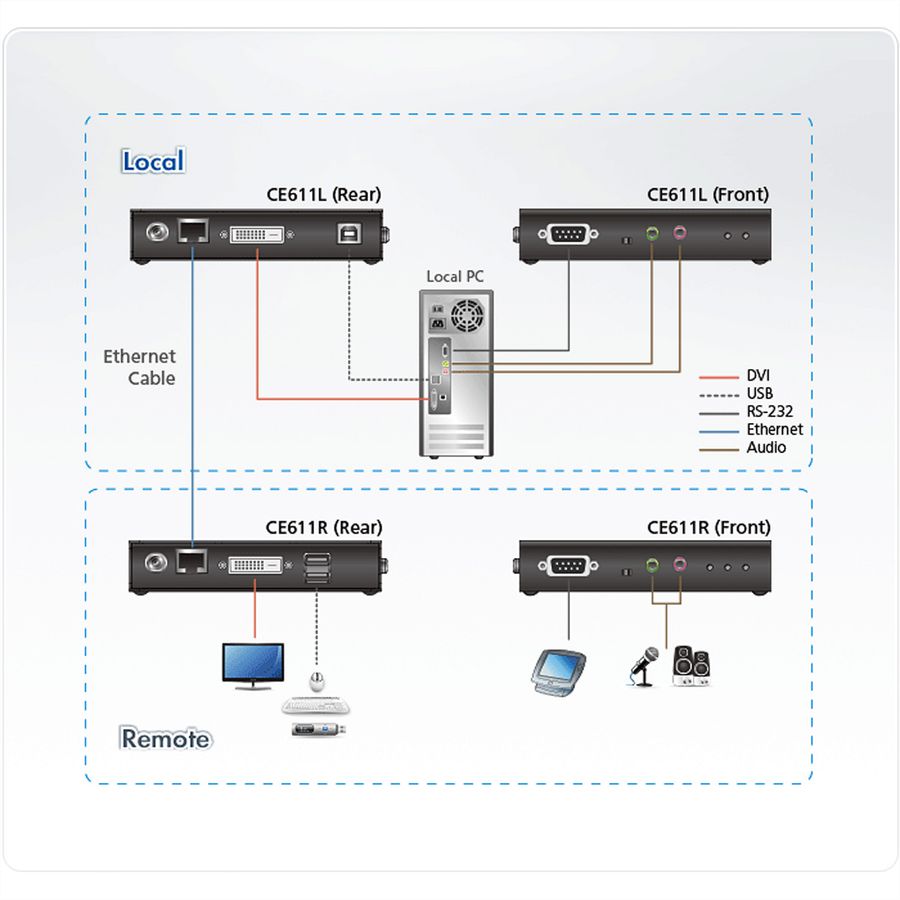 ATEN CE611 Mini USB HDBaseT DVI KVM-extender