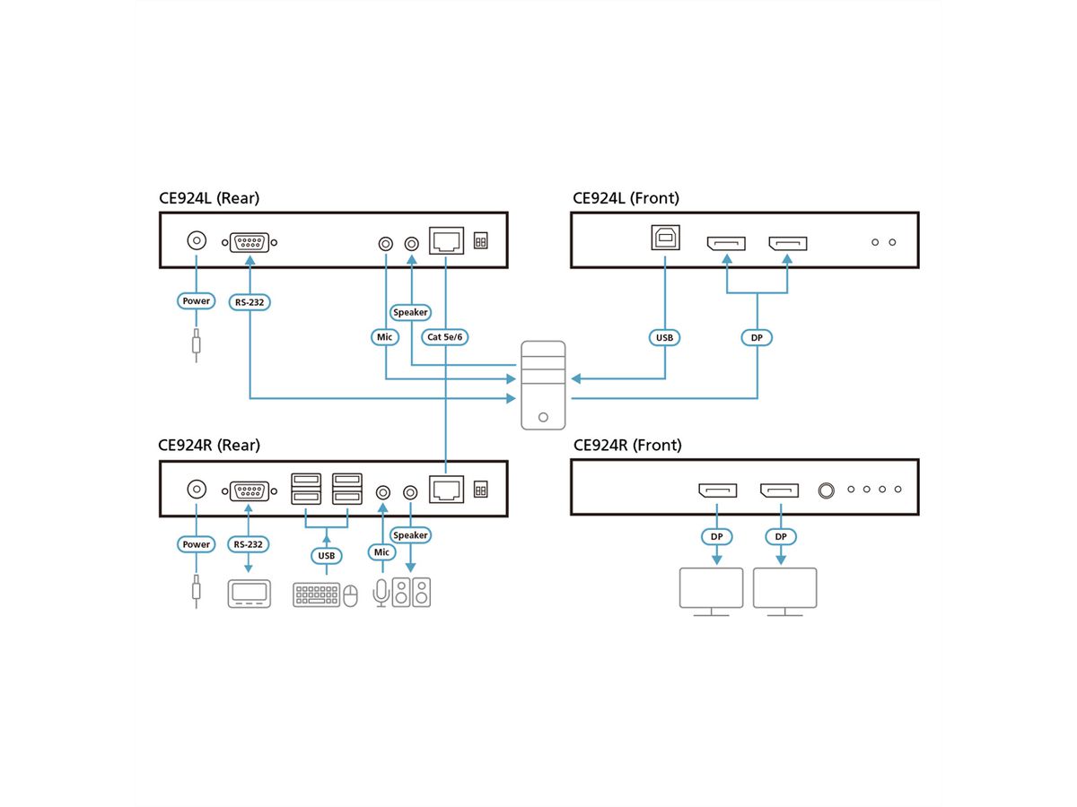 ATEN CE924 USB DisplayPort Dual-Anzeige HDBaseT 2.0 KVM Extender