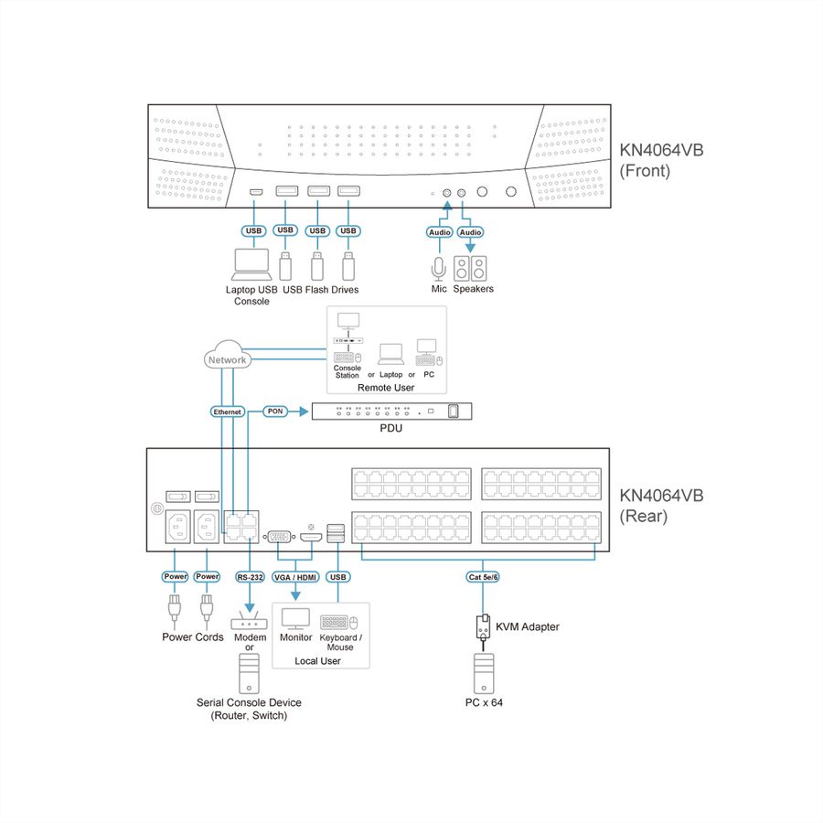ATEN KN4064VB 64-poorts Cat 5 KVM over IP 1 lokaal en 4 remote