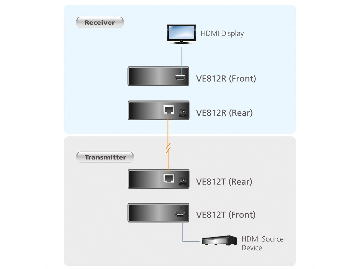 ATEN VE812 HDMI Extender, Ontvanger en Zender, HighQuality, Cat 5e, 100m