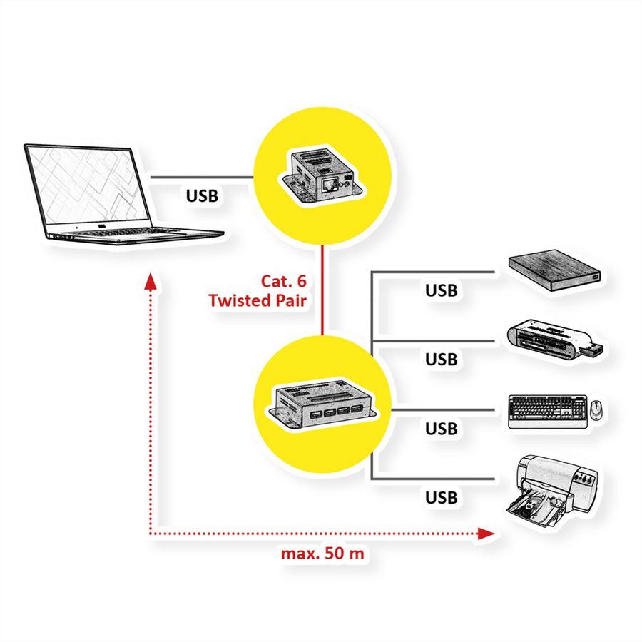 ROLINE USB 2.0 verlenging via RJ45, 4x USB, max. 50m