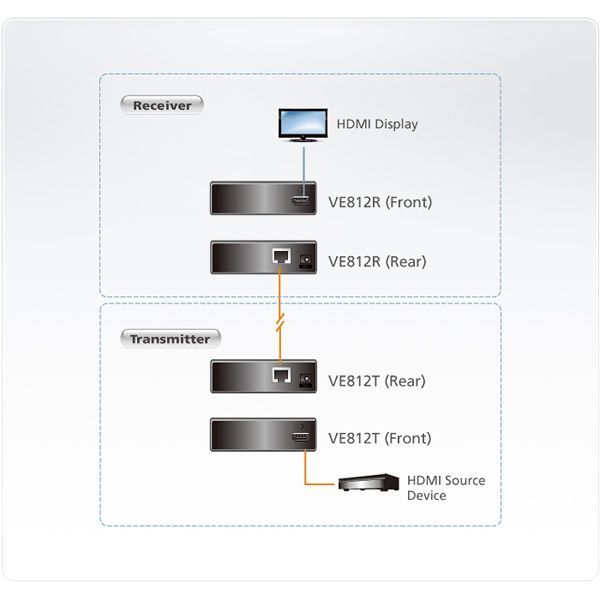 ATEN VE812R HDMI Ontvanger over CAT5e/6