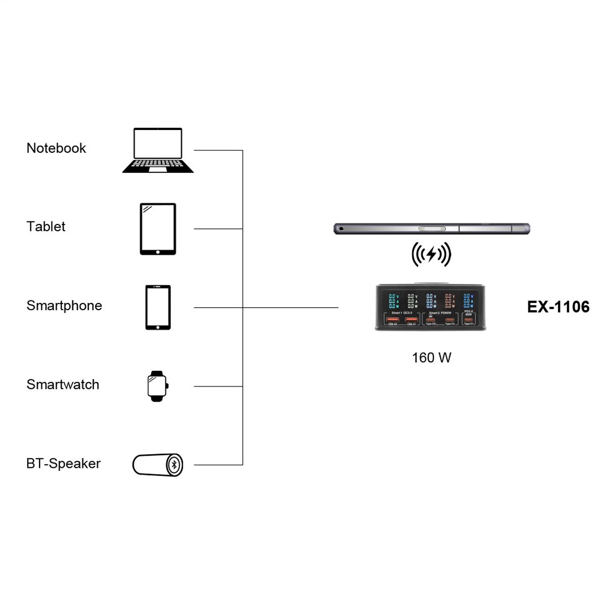 EXSYS EX-1106 Multiport High Power Charger mit QI 15W und USB-C PD mit max. 160W