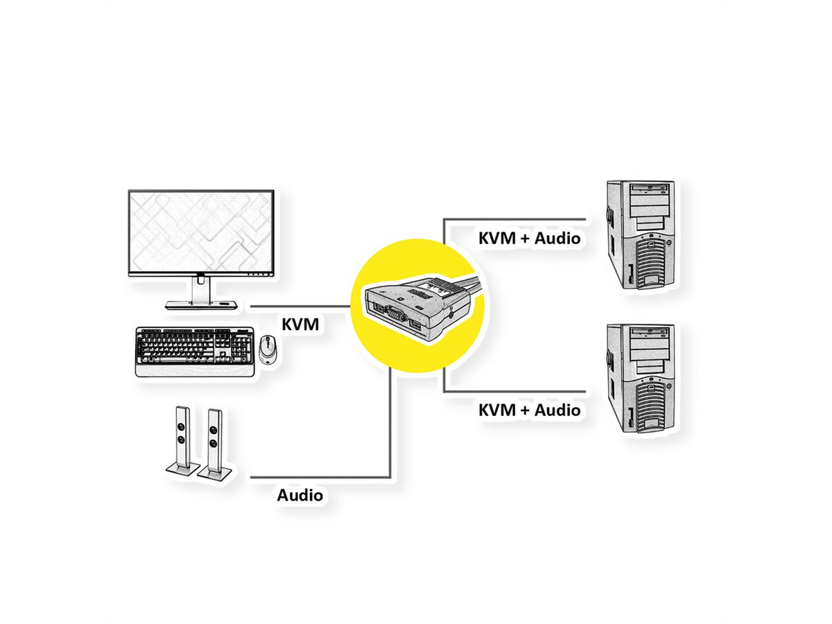 ROLINE KVM Switch "Star" 1 User - 2 PCs, Audio, USB